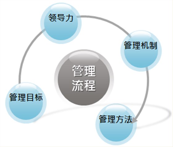 企業(yè)管理咨詢幾個實(shí)戰(zhàn)技巧