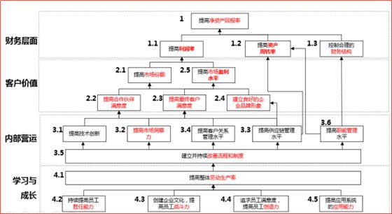 績效目標與經(jīng)營目標之間背后的關(guān)系 績效目標與經(jīng)營目標之間背后的關(guān)系