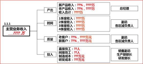 績效目標與經(jīng)營目標之間背后的關(guān)系 績效目標與經(jīng)營目標之間背后的關(guān)系