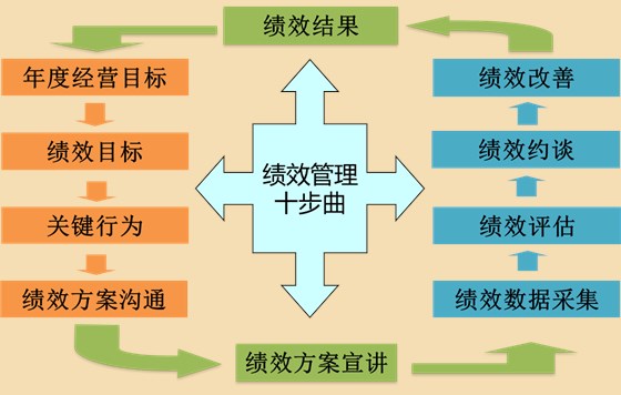 “績(jī)效考核”已死？ --企業(yè)管理難點(diǎn)系列之績(jī)效管理