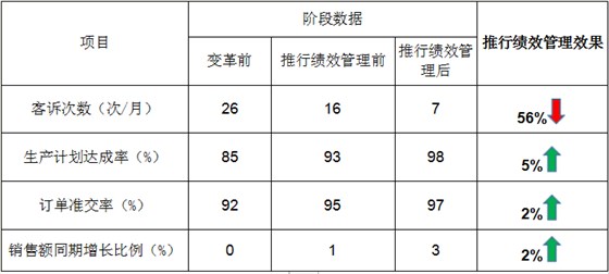 RR電氣績效管理設計實操案例