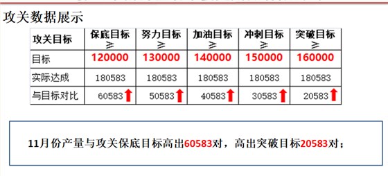 LF鞋業(yè)產(chǎn)量攻關(guān)出成果