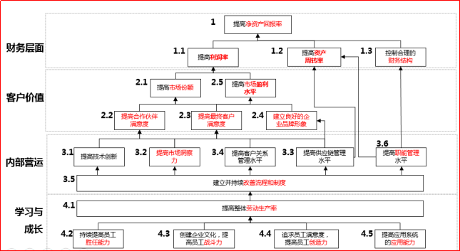 績效目標與經(jīng)營目標之間背后的關(guān)系