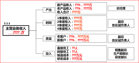 績效目標與經(jīng)營目標之間背后的關(guān)系