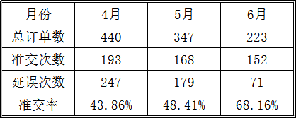 東莞市LZG光學(xué)模具有限公司，訂單準(zhǔn)交率提升攻關(guān)案例