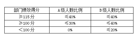 績效前行：部門績效如何與個人績效掛鉤？