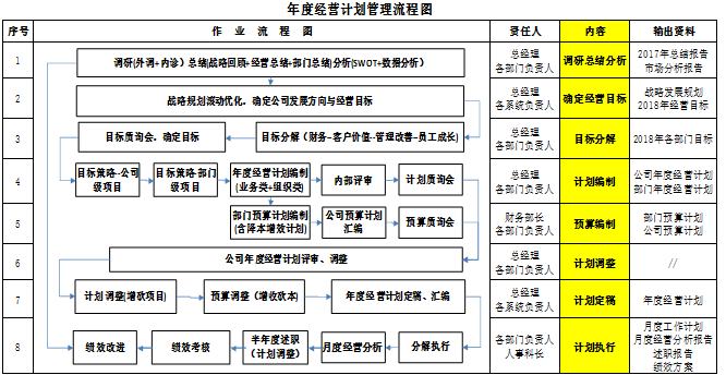澤亞咨詢之年度經(jīng)營計劃解惑 
