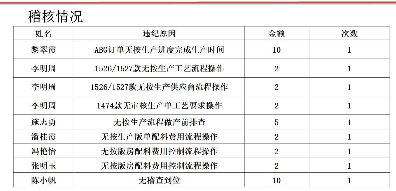 LF鞋業(yè)產(chǎn)量攻關(guān)出成果