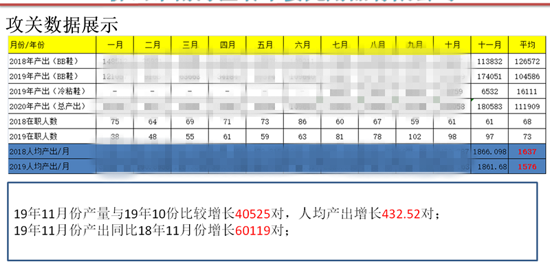 LF鞋業(yè)產(chǎn)量攻關(guān)出成果