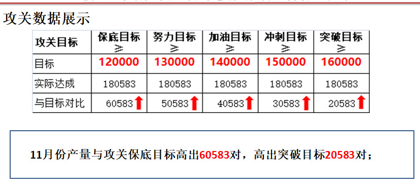 LF鞋業(yè)產(chǎn)量攻關(guān)出成果